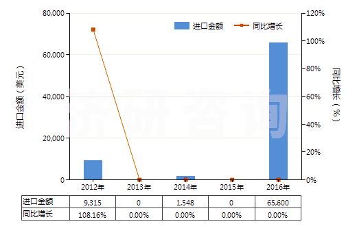 2012-2016年中國其他非幻燈用彩卷（16mm＜寬≤35mm，長≤30m）(HS37025490)進口總額及增速統(tǒng)計